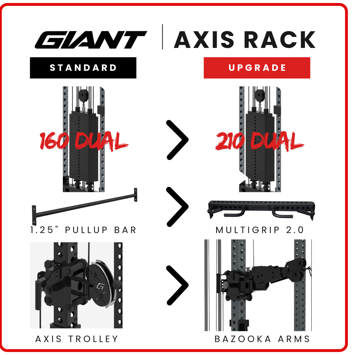Comparison graphic for GIANT Axis Rack Standard vs Upgrade, showing the 160 Dual standard setup on the left and the 210 Dual upgrade setup on the right, with labels for 1.25" pullup bar, multigrip 2.